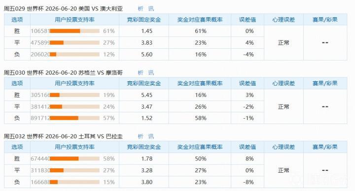 6月19日足球赛事：市场与彩民看法一致，三场比赛数据详析