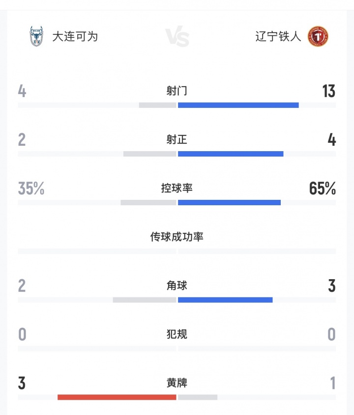 中超劲旅辽宁铁人败北，中乙大连可为爆冷取胜