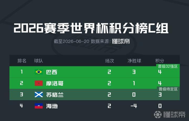 世界杯C组积分榜：巴西领先摩洛哥，海地成为首支出局球队