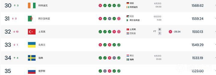 土耳其足球遭受重创：连续两场败北后FIFA排名跌至第32位