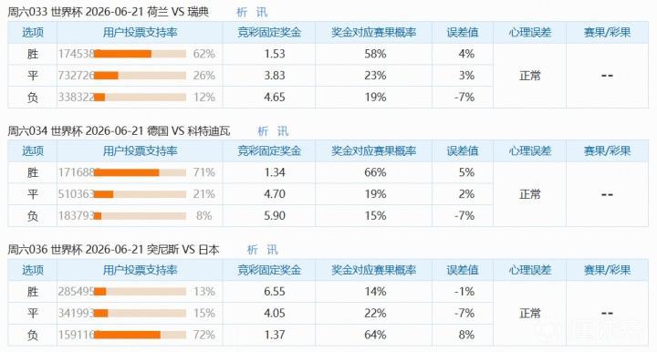 世界杯支持率分析：强队主胜预期与赔率存在显著差异