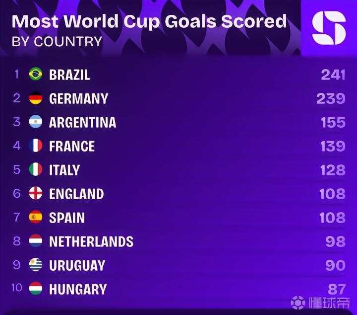 世界杯总进球榜：巴西超越德国居首，阿根廷紧随其后