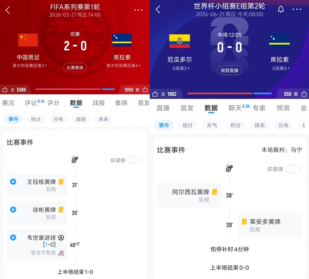 世界杯E组焦点战：厄瓜多尔与库拉索半场战平，国足曾2-0击败对手