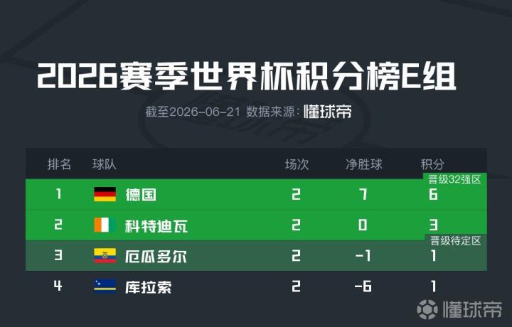 E组积分战报：德国队领跑，厄瓜多尔陷入困境