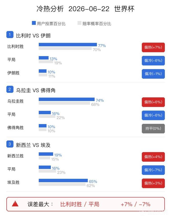 6月21日竞彩赛事支持率分析：强队受热捧，弱队赔率高