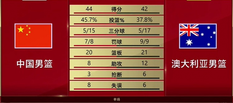 中国男篮半场战报：王俊杰崔永熙表现抢眼，战平澳大利亚