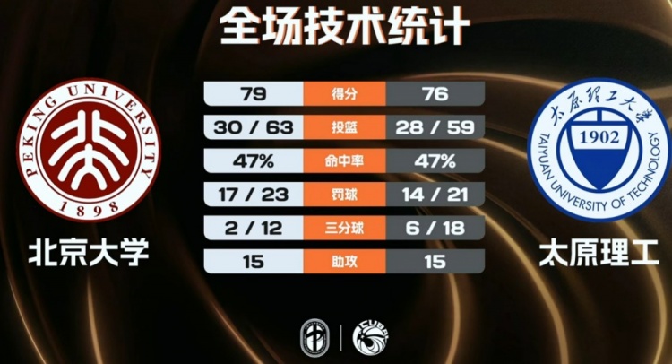 太原理工紧咬北京大学，半场仅落后8分，杨子豪25分显神勇