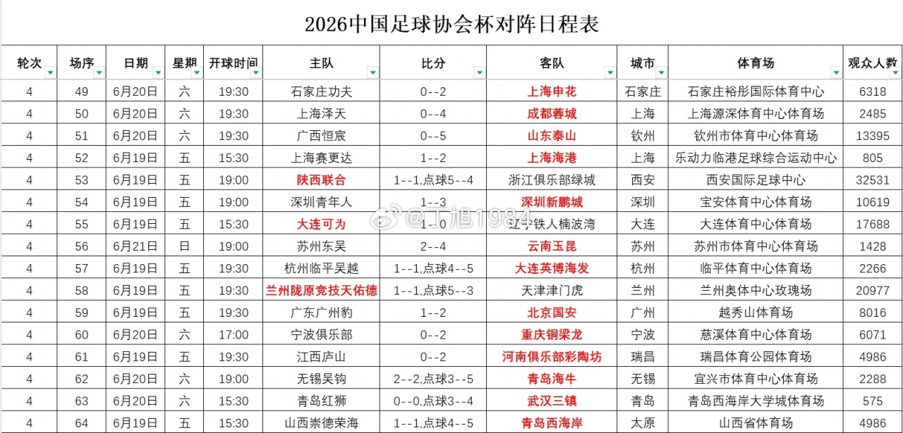 2026年中国足协杯第四轮观赛人数揭晓：陕西联合对阵浙江吸引32531名观众