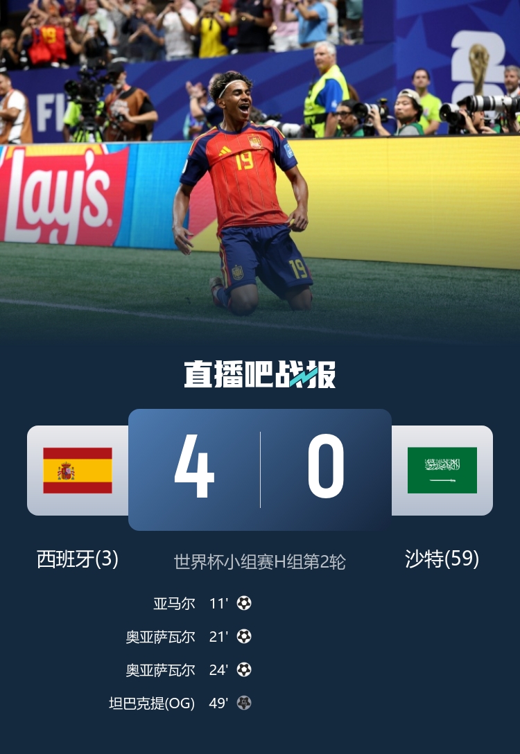 西班牙世界杯之旅：近8场仅胜2场，却以大比分共进11球