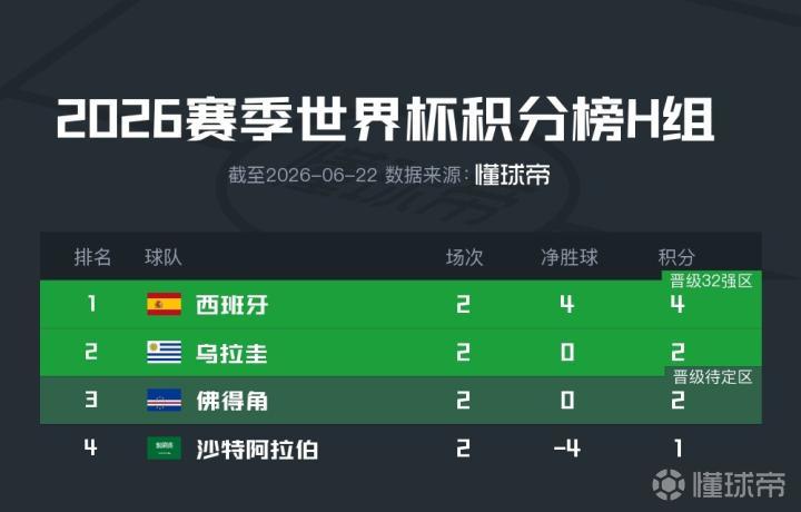 世界杯H组积分榜分析：西班牙独占鳌头，乌拉圭与佛得角并列第二