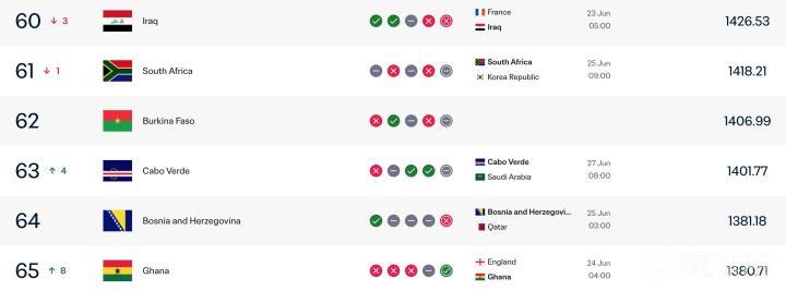 FIFA排名攀升：佛得角在逼平乌拉圭后升至第63位