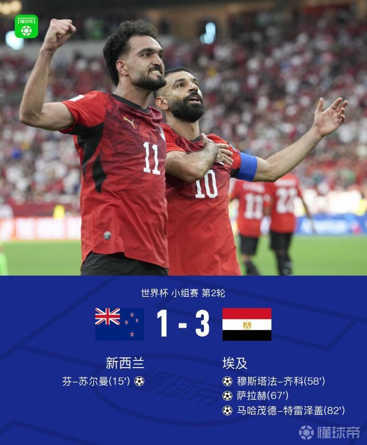 埃及在世界杯小组赛中以3-1逆转战胜新西兰，萨拉赫与齐科展现出色表现