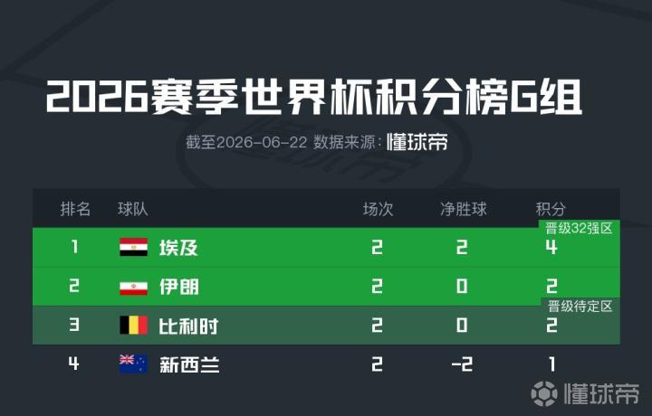 G组世界杯积分榜：埃及以四分领跑，比利时连续两轮未尝胜绩