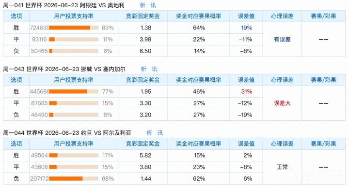 6月23日世界杯竞彩民意：挪威成最大冷热分歧