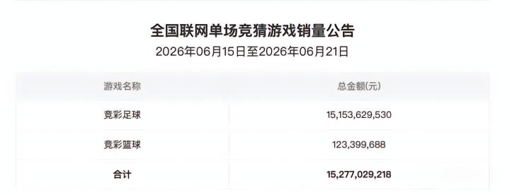 竞彩官网公布：6.15-6.21周销量近152.77亿，足球成绝对主力
