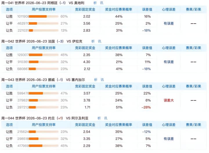 6月23日世界杯让球盘分析：挪威让球波动大