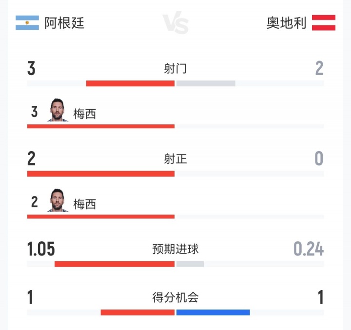 梅西闪耀！阿根廷半场领先奥地利，三射两中，进球预期值全由他贡献