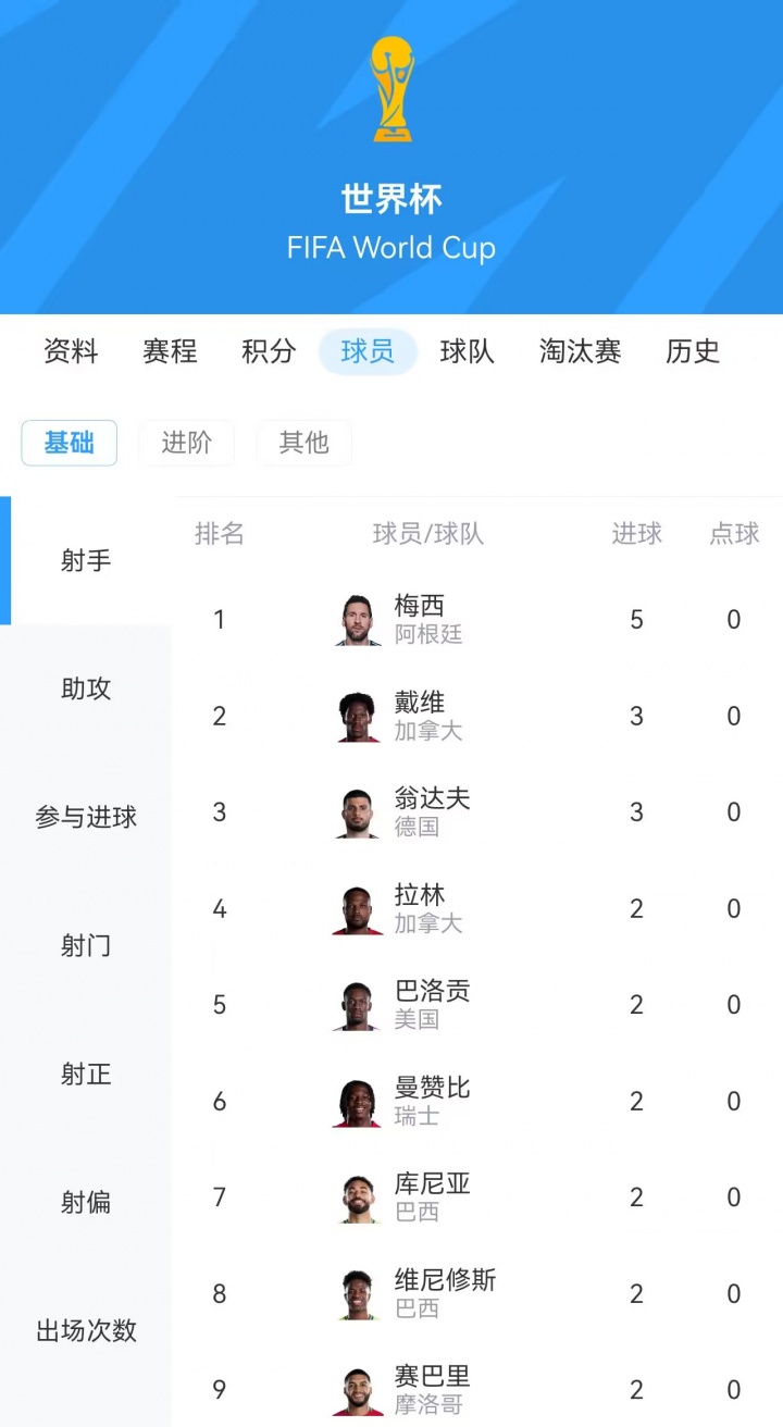 梅西再夺世界杯射手王！戴维与翁达夫曾一度并列
