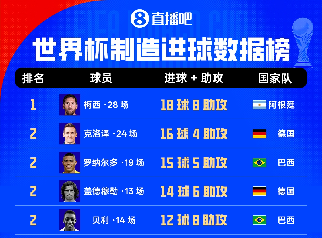 梅西世界杯进球榜领跑，克洛泽紧随其后
