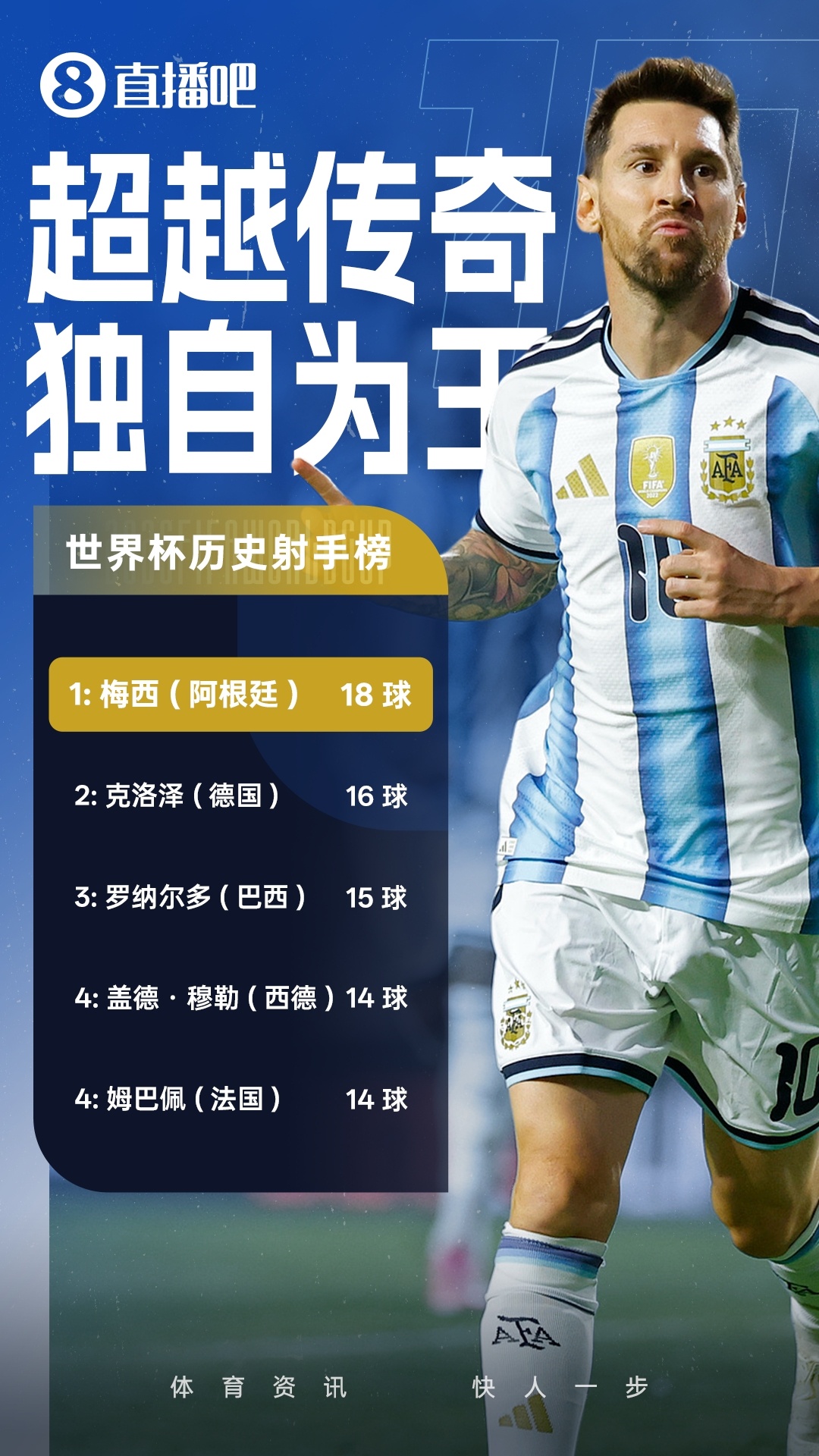 世界杯射手榜：梅西18球领跑，姆巴佩14球紧随其后，凯恩10球位居第三