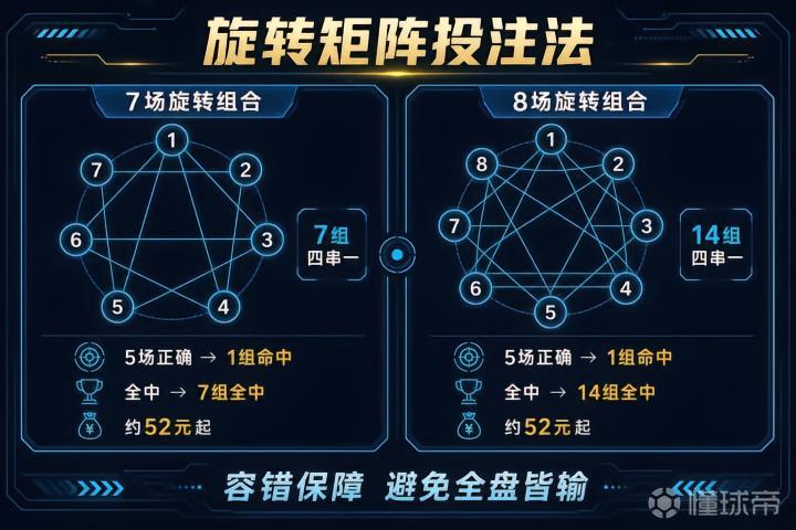 竞彩技巧解读：旋转矩阵助力过关投注，容错增效的实战技巧