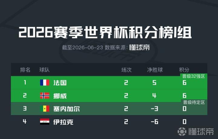 法国队领跑I组，末轮对阵挪威争夺小组头名
