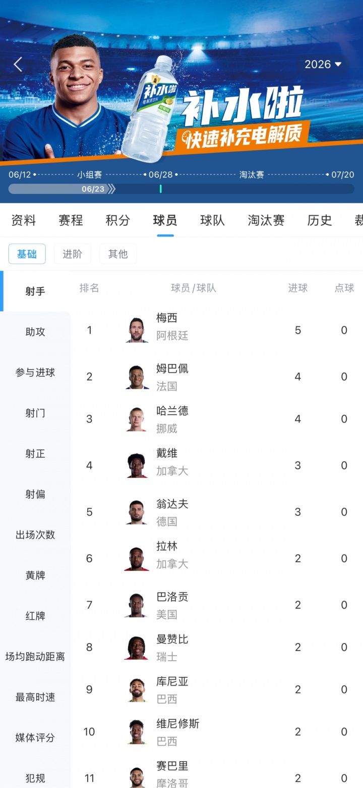 射手榜竞争激烈！梅西首轮戴帽次轮双响，领跑世界杯射手榜