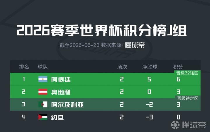 2026世界杯J组积分榜：阿根廷锁定小组头名，约旦提前告别