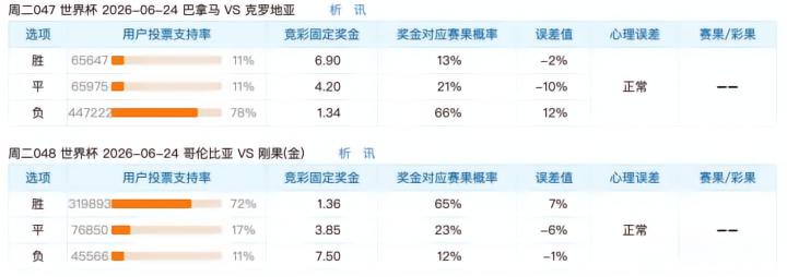 世界杯竞彩民意数据分析：两场赛事无明显冷热倾向