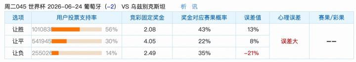 6月23日世界杯让球竞彩分析：强队让负普遍不被看好
