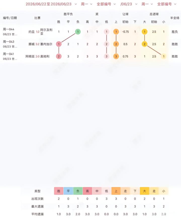 6月23日世界杯赛事分析：约旦逆转成焦点，竞彩赔率偏低
