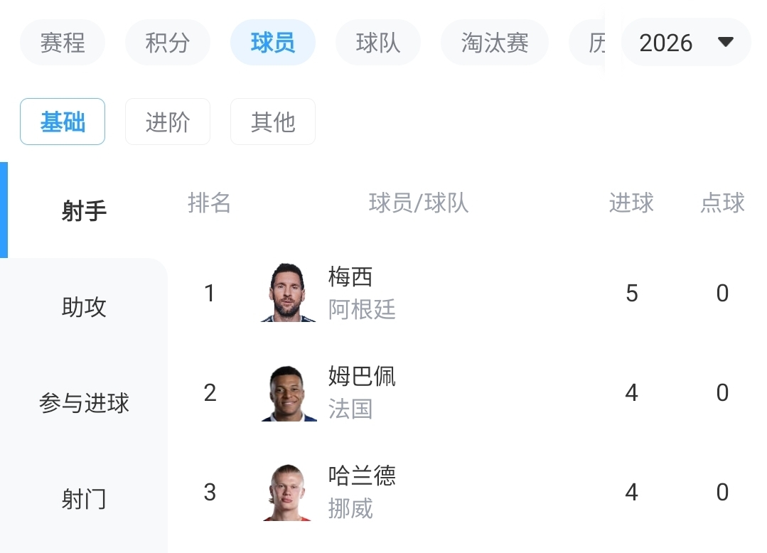 世界杯历史纪录面临挑战：梅西、姆巴佩、哈兰德能否超越方丹13球神迹？