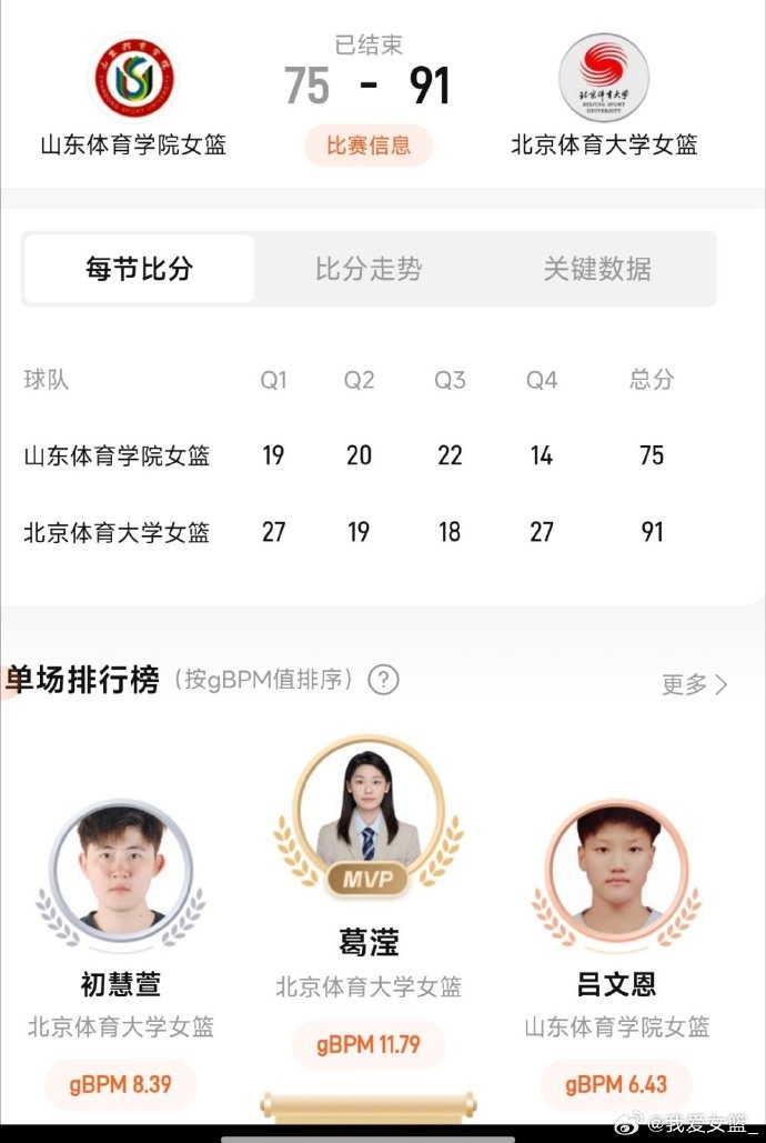 北京体育大学女篮力克山东体育学院，夺得SCBA冠军 葛滢揽获21分17板，初慧萱贡献18+5数据
