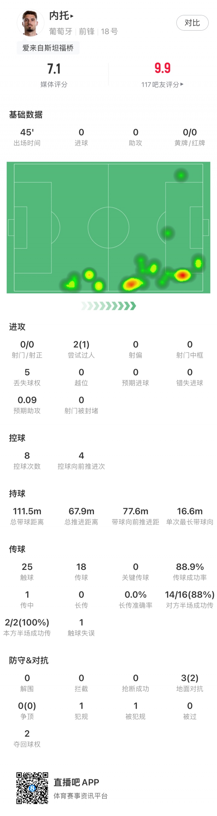 内托在世界杯小组赛中展现卓越传球技艺，半场被换下