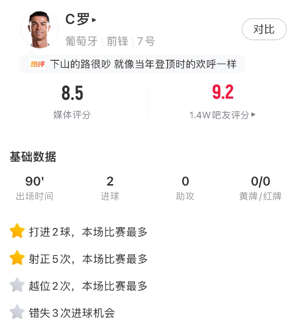 C罗表现卓越，8.5分荣膺全场最佳，而队友最低分仅6.1