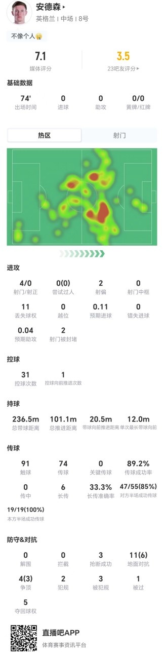 世界杯英格兰对决加纳，安德森表现全面，数据亮眼
