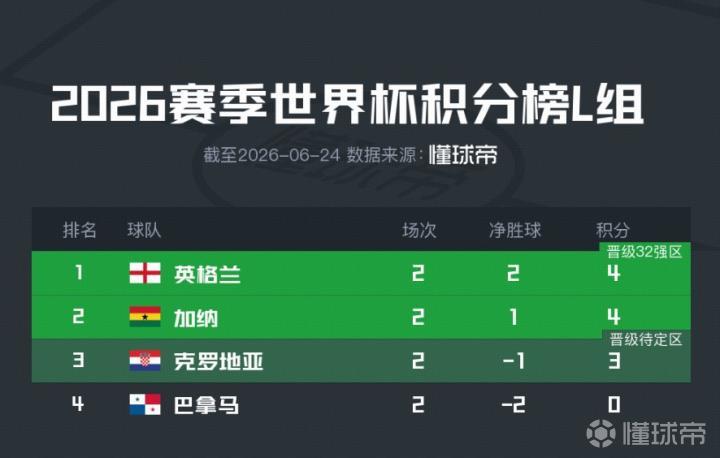 世界杯L组积分榜揭晓：英格兰领跑，巴拿马提前告别