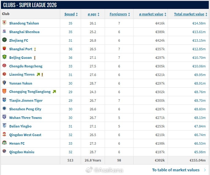 德国转会市场网2026年中超联赛身价年中例行更新完成