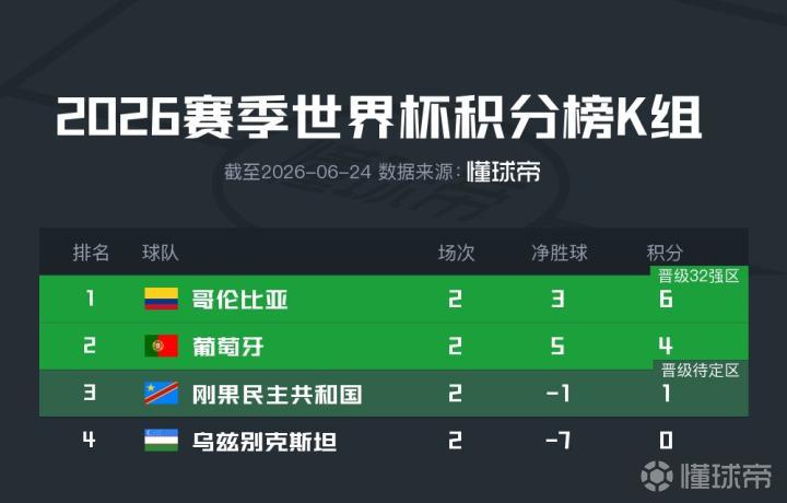 K组积分榜：哥伦比亚连胜领跑，葡萄牙紧随其后，下一轮关键对决