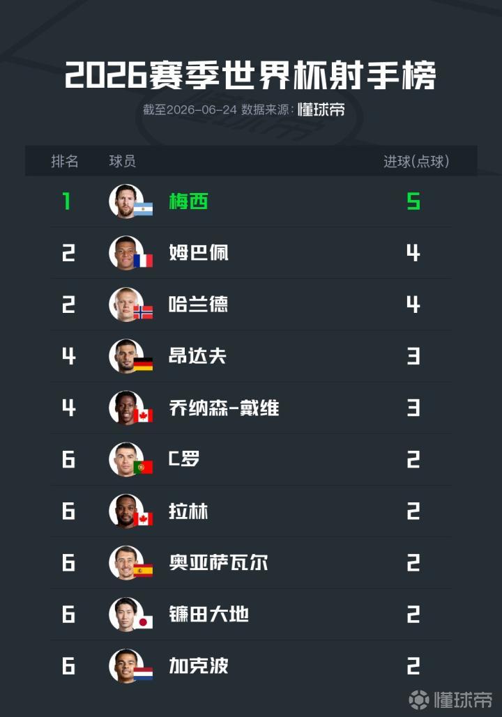 2026美加墨世界杯射手榜：梅西领先，姆巴佩与哈兰德紧随其后