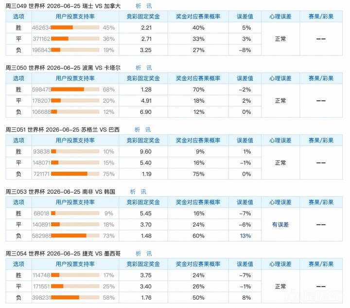 6.24竞足支持率汇总：南非对阵韩国是本日最大冷热分歧场