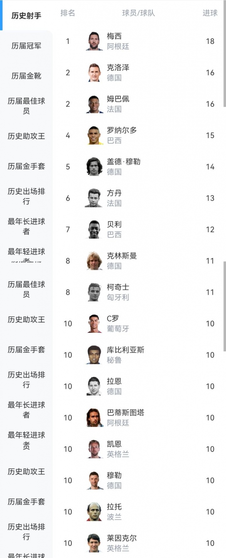 梅西18球领跑世界杯射手榜，姆巴佩与克洛泽并列第二
