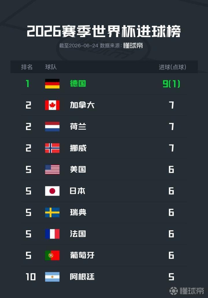 2026美加墨世界杯：德国领跑进球榜，加拿大和美国表现亮眼