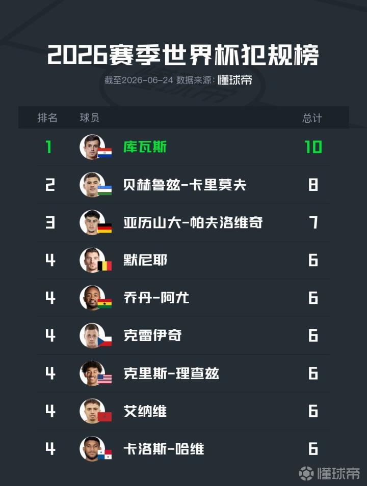 2026世界杯小组赛犯规榜：库瓦斯领跑，六人同列第四