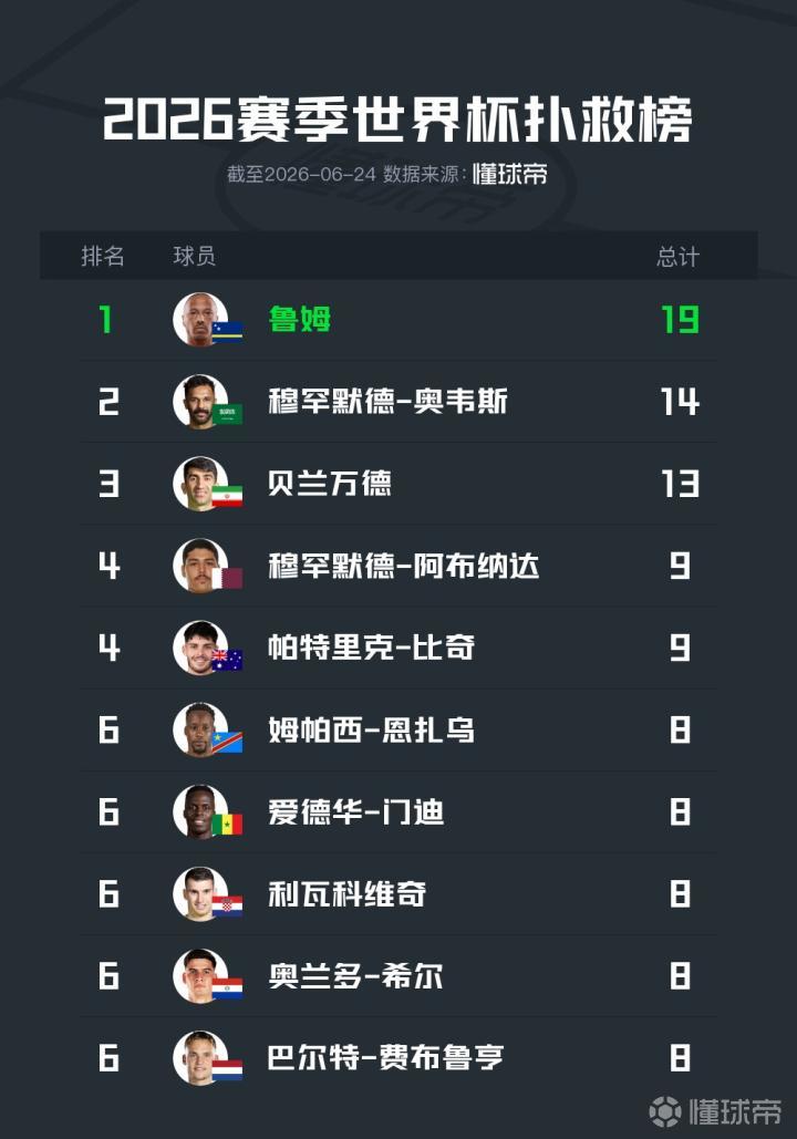 世界杯小组赛前两轮扑救榜单揭晓：库拉索门将鲁姆领跑，费布鲁亨位居第十