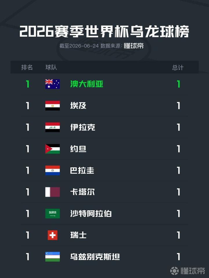 2026世界杯小组赛第二轮：9队贡献乌龙，创历史第二高