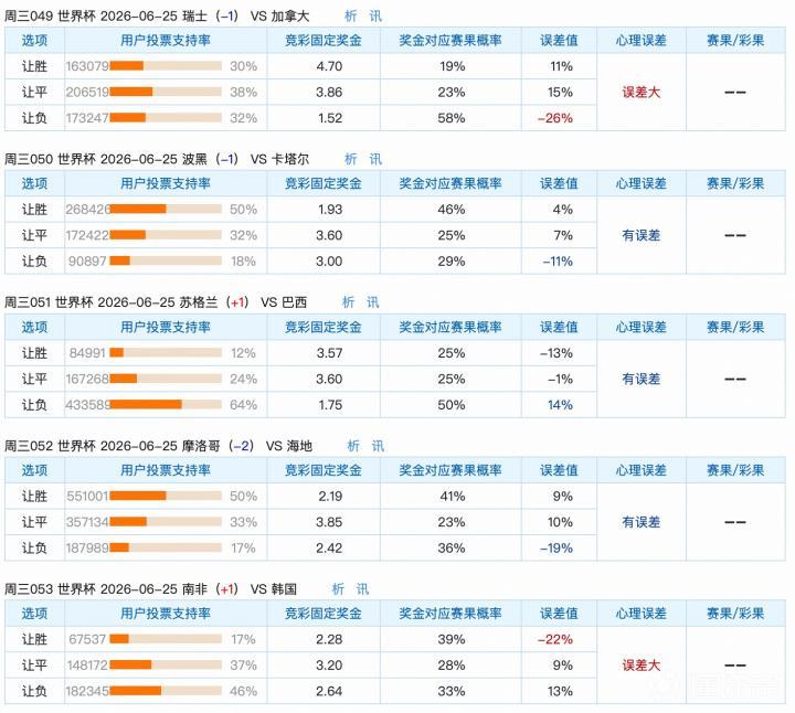 6.24世界杯让球分析：瑞士与南非成为焦点异动
