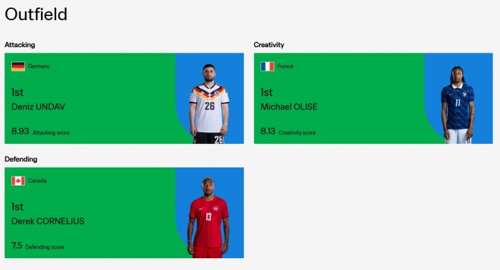FIFA世界杯实力榜更新：翁达夫进攻力领先，奥利塞创造力拔头筹