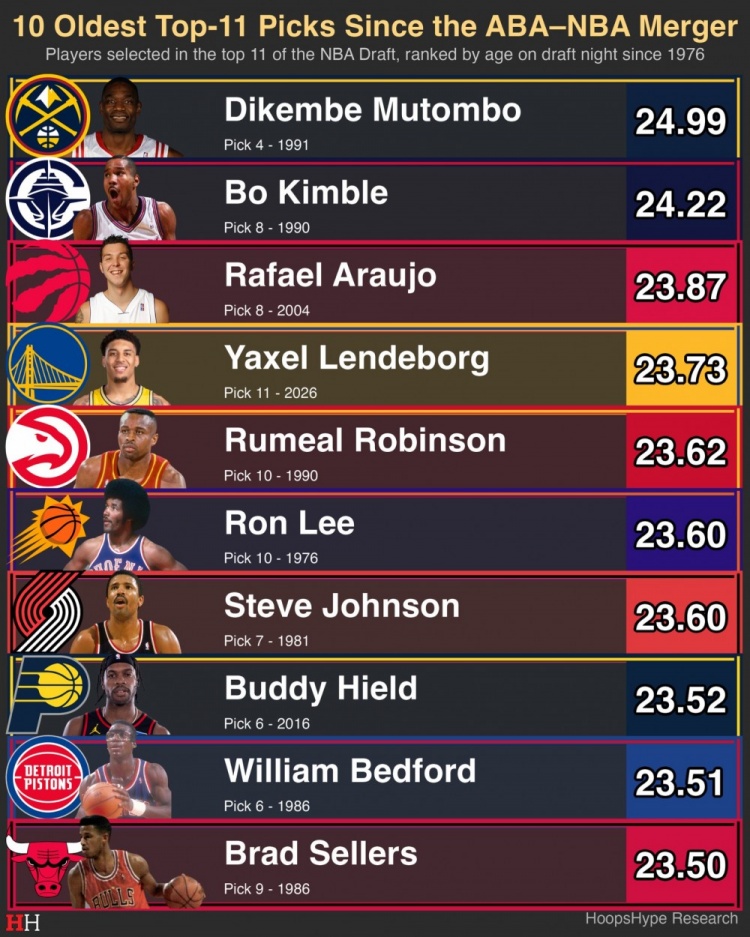 NBA选秀首轮11顺位球员年龄排行：穆托姆博居首，伦德博格第四