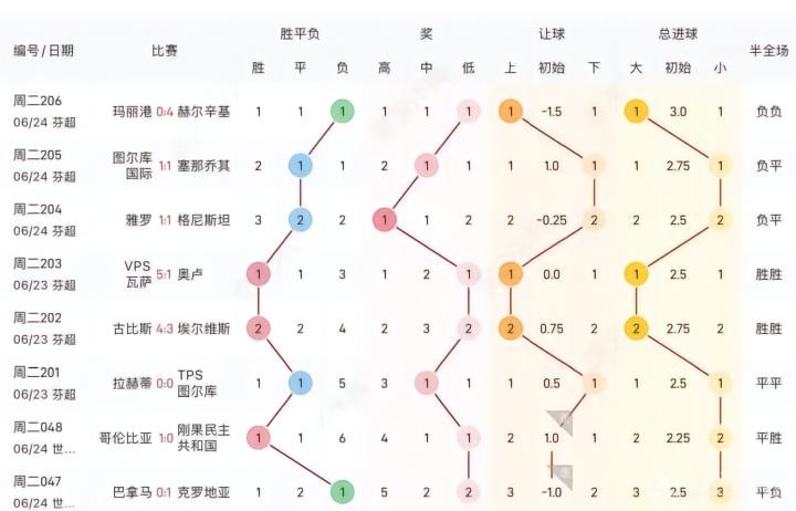 6月23日至24日足球赛事回顾：小球频出、平局为主